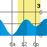 Kisselen Bay tide chart for Friday, October 3, 2025