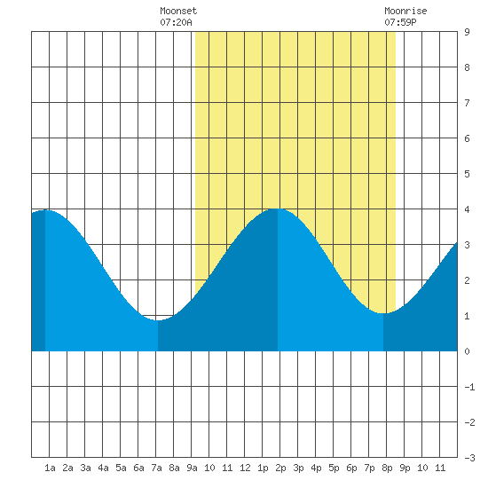 Kisselen Bay tide chart for Sunday, October 5, 2025