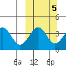Kisselen Bay tide chart for Sunday, October 5, 2025