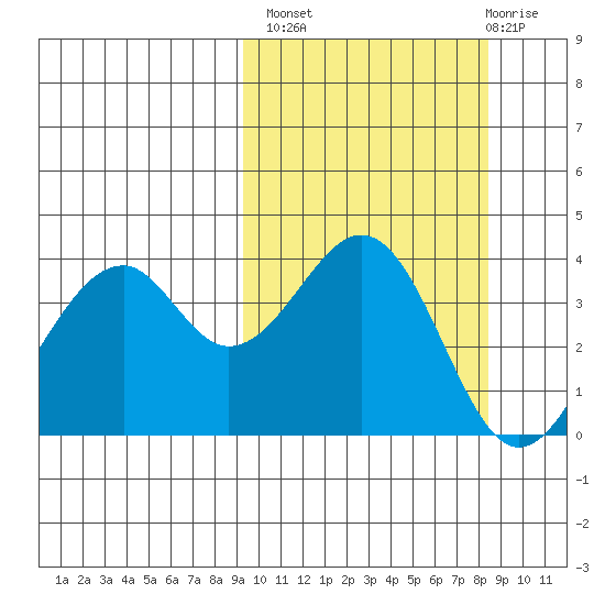 Kisselen Bay tide chart for Tuesday, October 7, 2025
