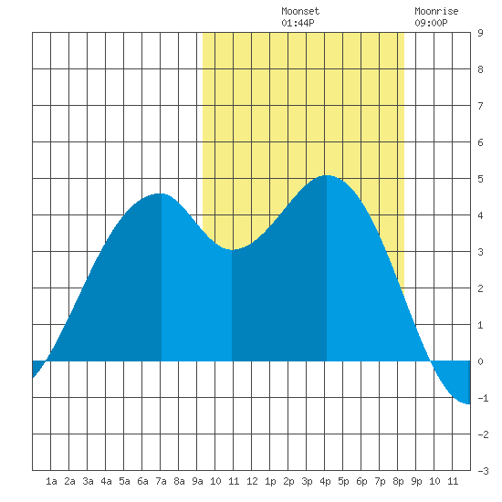 Kisselen Bay tide chart for Thursday, October 9, 2025