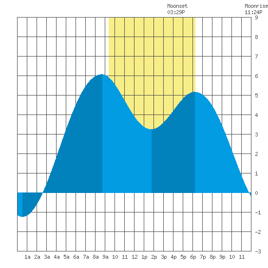 Kisselen Bay tide chart for Monday, November 10, 2025
