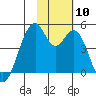 Kisselen Bay tide chart for Monday, November 10, 2025
