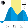 Kisselen Bay tide chart for Tuesday, November 11, 2025