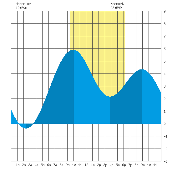 Kisselen Bay tide chart for Wednesday, November 12, 2025