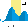 Kisselen Bay tide chart for Wednesday, November 12, 2025