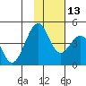 Kisselen Bay tide chart for Thursday, November 13, 2025