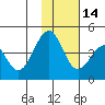 Kisselen Bay tide chart for Friday, November 14, 2025