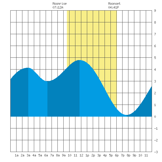 Kisselen Bay tide chart for Monday, November 17, 2025
