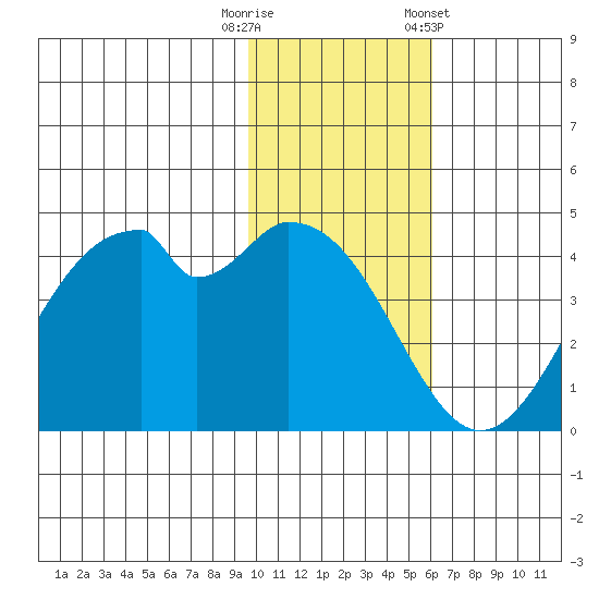 Kisselen Bay tide chart for Tuesday, November 18, 2025
