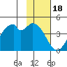 Kisselen Bay tide chart for Tuesday, November 18, 2025