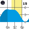 Kisselen Bay tide chart for Wednesday, November 19, 2025