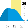 Kisselen Bay tide chart for Thursday, November 20, 2025