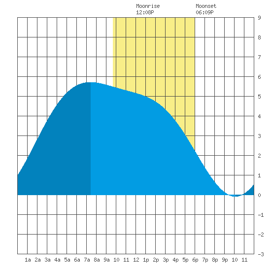 Kisselen Bay tide chart for Friday, November 21, 2025