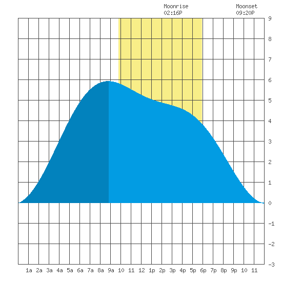Kisselen Bay tide chart for Monday, November 24, 2025