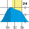 Kisselen Bay tide chart for Monday, November 24, 2025