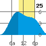 Kisselen Bay tide chart for Tuesday, November 25, 2025