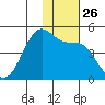 Kisselen Bay tide chart for Wednesday, November 26, 2025