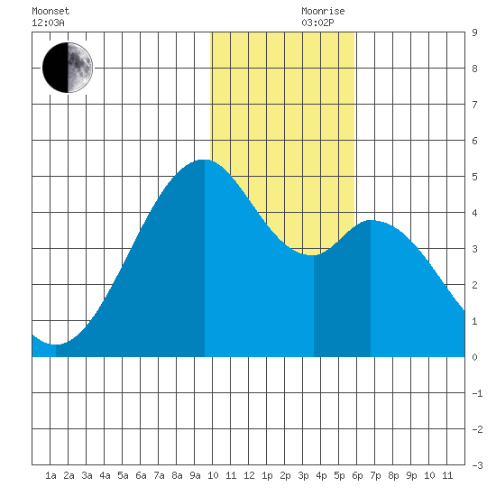 Kisselen Bay tide chart for Thursday, November 27, 2025