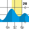 Kisselen Bay tide chart for Friday, November 28, 2025