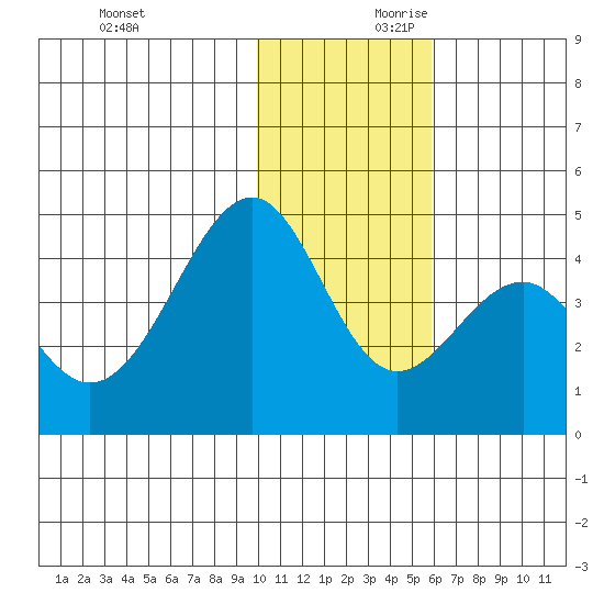 Kisselen Bay tide chart for Saturday, November 29, 2025