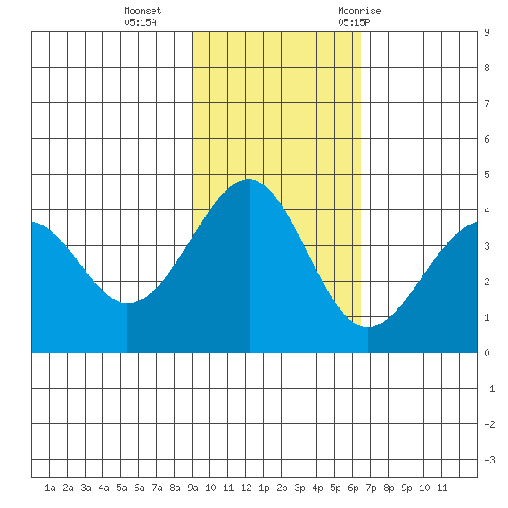 Kisselen Bay tide chart for Sunday, November 2, 2025