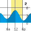 Kisselen Bay tide chart for Sunday, November 2, 2025