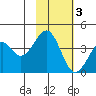 Kisselen Bay tide chart for Monday, November 3, 2025