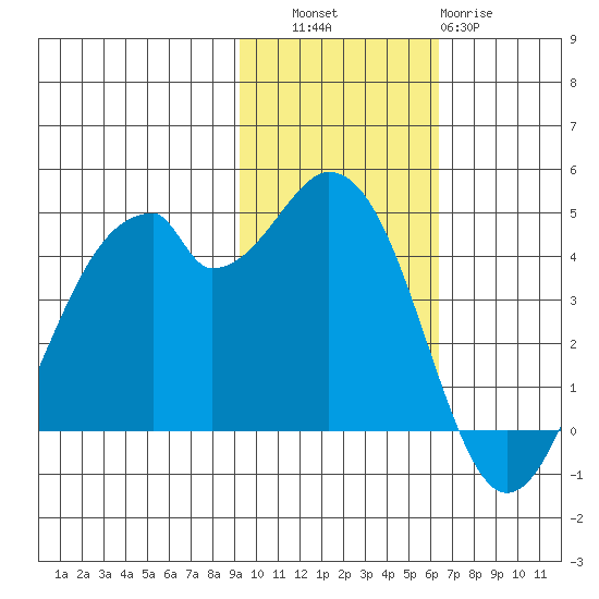 Kisselen Bay tide chart for Thursday, November 6, 2025