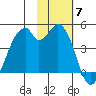 Kisselen Bay tide chart for Friday, November 7, 2025