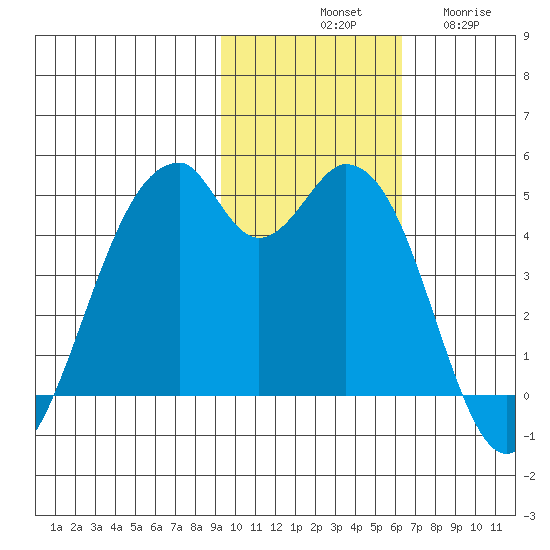 Kisselen Bay tide chart for Saturday, November 8, 2025