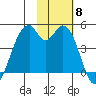 Kisselen Bay tide chart for Saturday, November 8, 2025