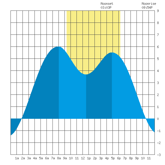 Kisselen Bay tide chart for Sunday, November 9, 2025
