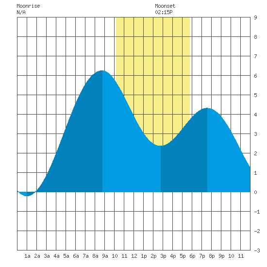 Kisselen Bay tide chart for Wednesday, December 10, 2025