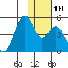 Kisselen Bay tide chart for Wednesday, December 10, 2025