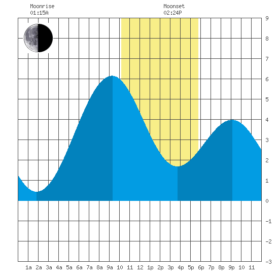 Kisselen Bay tide chart for Thursday, December 11, 2025