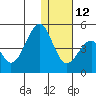 Kisselen Bay tide chart for Friday, December 12, 2025