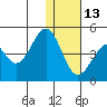 Kisselen Bay tide chart for Saturday, December 13, 2025