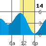 Kisselen Bay tide chart for Sunday, December 14, 2025