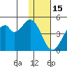 Kisselen Bay tide chart for Monday, December 15, 2025