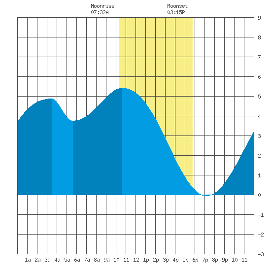 Kisselen Bay tide chart for Tuesday, December 16, 2025