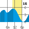 Kisselen Bay tide chart for Tuesday, December 16, 2025
