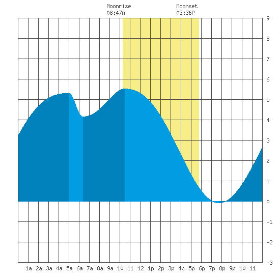 Kisselen Bay tide chart for Wednesday, December 17, 2025