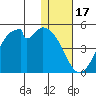 Kisselen Bay tide chart for Wednesday, December 17, 2025