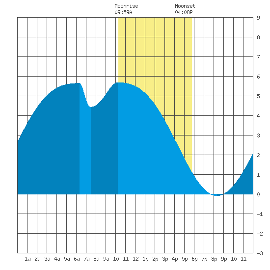 Kisselen Bay tide chart for Thursday, December 18, 2025