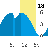 Kisselen Bay tide chart for Thursday, December 18, 2025