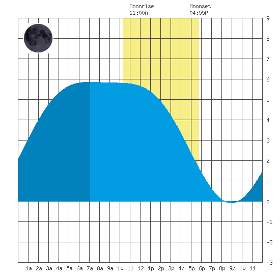 Kisselen Bay tide chart for Friday, December 19, 2025