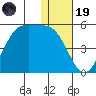 Kisselen Bay tide chart for Friday, December 19, 2025