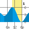 Kisselen Bay tide chart for Monday, December 1, 2025