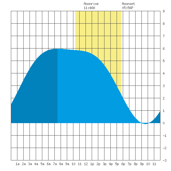 Kisselen Bay tide chart for Saturday, December 20, 2025